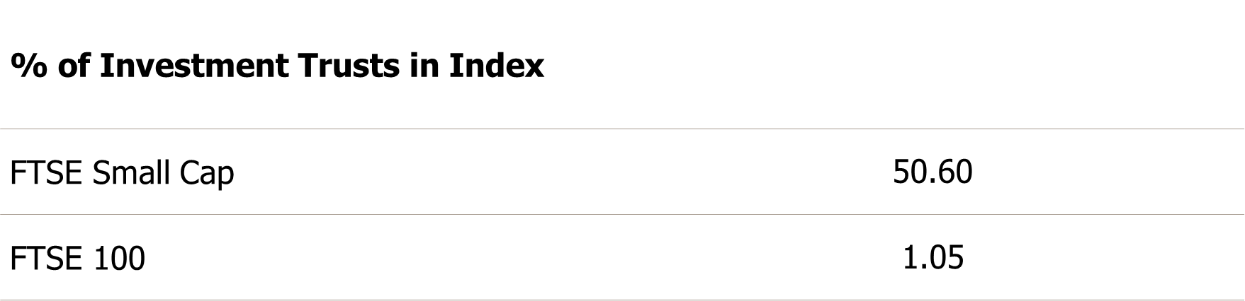 FTSE Small Cap